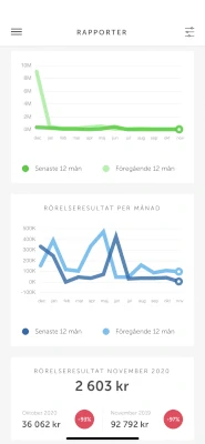 Uppföljning och rapporter i bokföringsprogrammet Wint ser ut så här